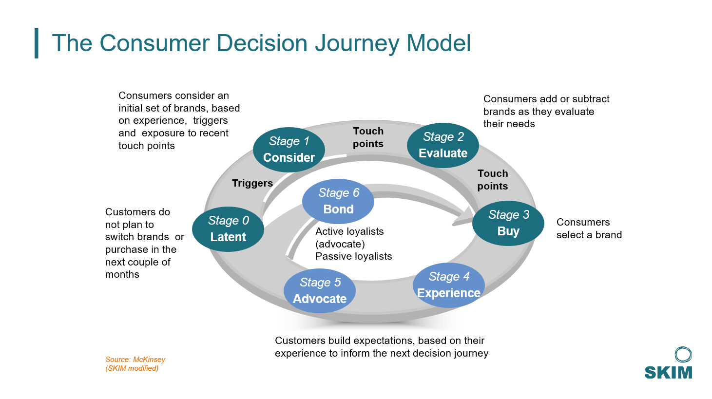 Stages in customer decision journey