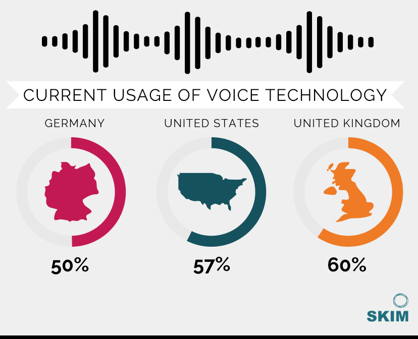 SKIM research voice usage and awareness