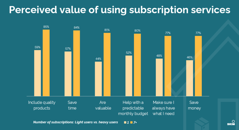 Consumer research - perceived value of product subscriptions
