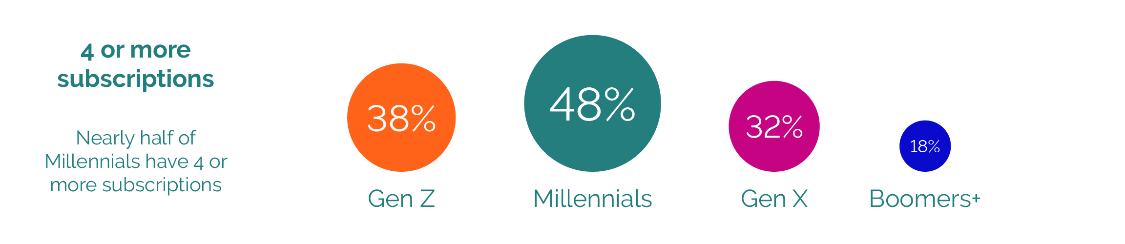 Half of millennials have 4 or more subscriptions