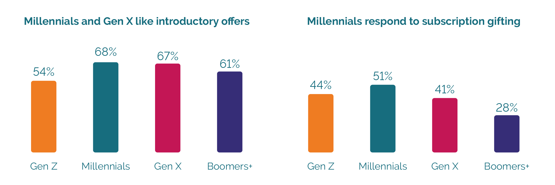 Millennials respond to introductory offers and gifting
