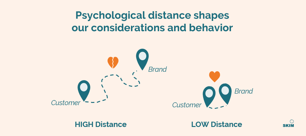 SKIM psychological distance theory to optimize product content