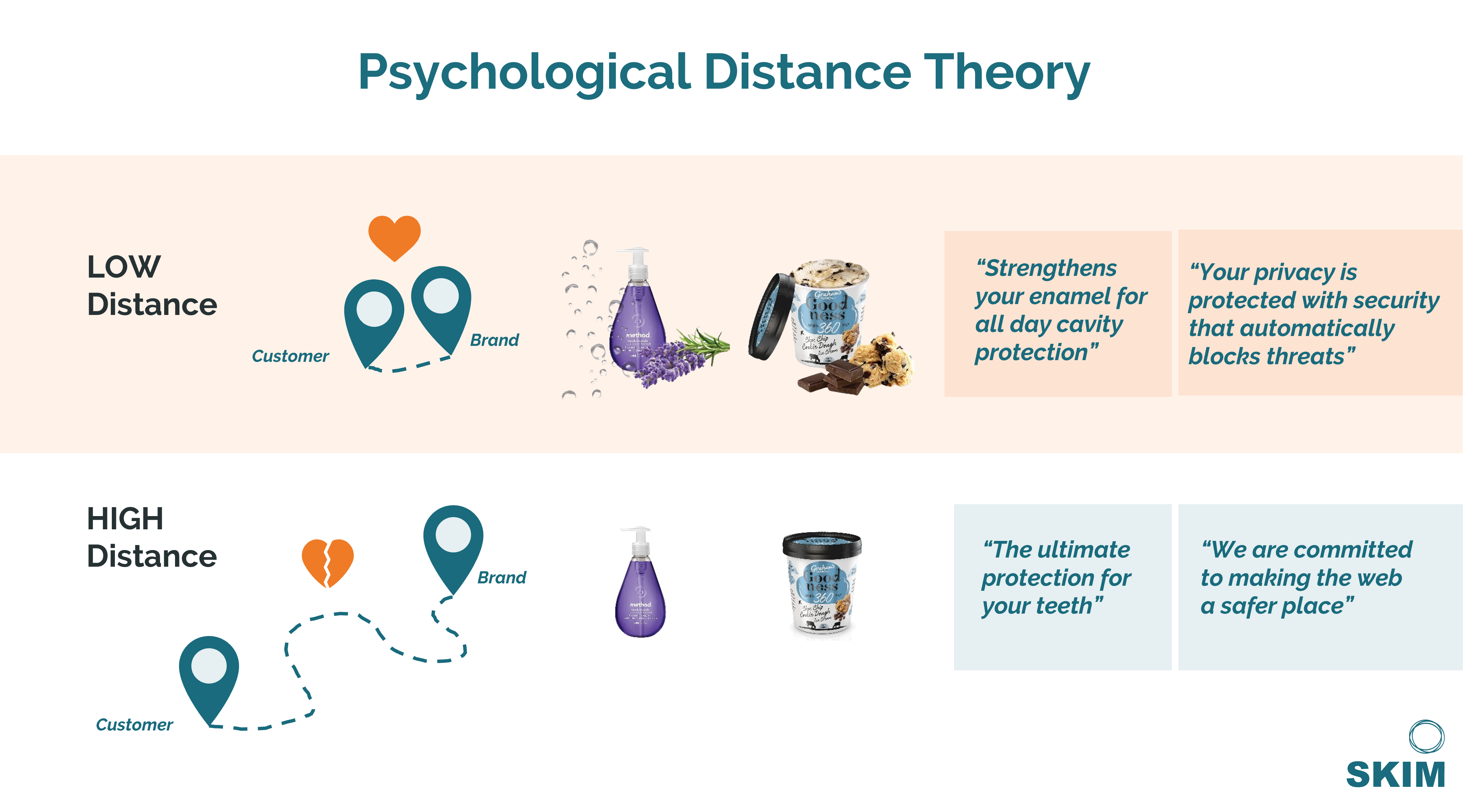 Psychological distance theory in practice